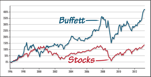Buffett